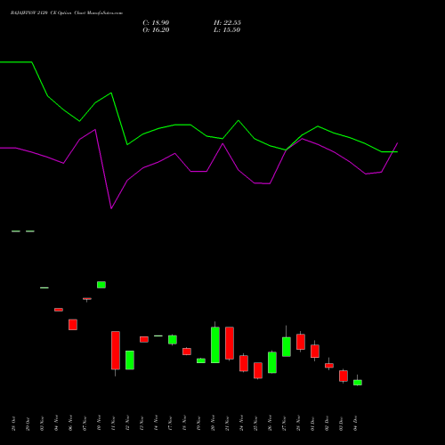 Live BAJAJFINSV 2120 CE (CALL) 30 December 2025 options price chart analysis Bajaj Finserv Limited 