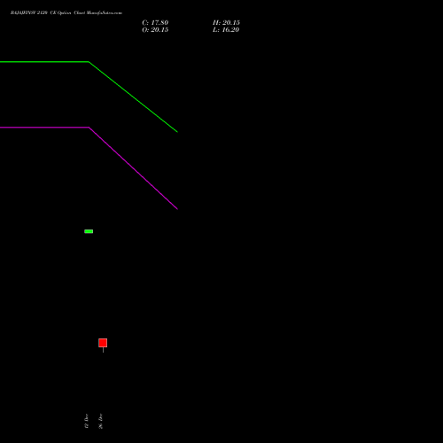 BAJAJFINSV 2120 CE (CALL) 27 January 2026 options price chart analysis Bajaj Finserv Limited 