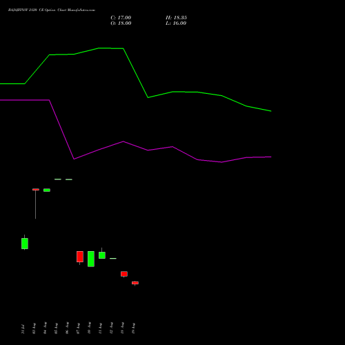 BAJAJFINSV 2120 CE (CALL) 29 September 2026 options price chart analysis Bajaj Finserv Limited 