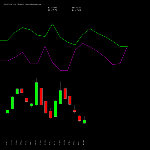 Live BAJAJFINSV 2140 CE (CALL) 30 December 2025 options price chart analysis Bajaj Finserv Limited 