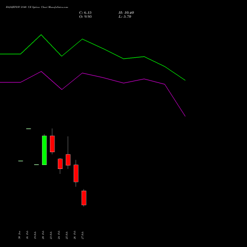 BAJAJFINSV 2140 CE (CALL) 30 March 2026 options price chart analysis Bajaj Finserv Limited 