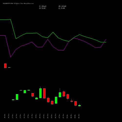 Live BAJAJFINSV 2160 CE (CALL) 30 December 2025 options price chart analysis Bajaj Finserv Limited 