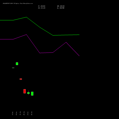 BAJAJFINSV 2160 CE (CALL) 24 February 2026 options price chart analysis Bajaj Finserv Limited 