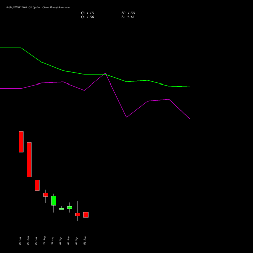 BAJAJFINSV 2160 CE (CALL) 29 September 2026 options price chart analysis Bajaj Finserv Limited 