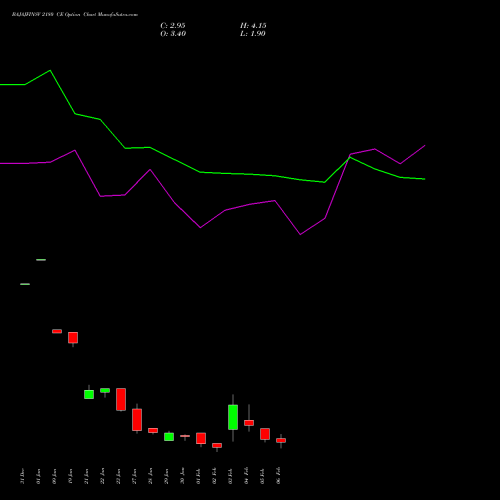 BAJAJFINSV 2180 CE (CALL) 24 February 2026 options price chart analysis Bajaj Finserv Limited 