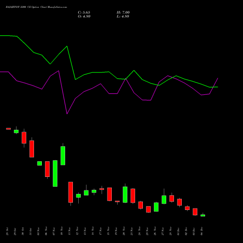 Live BAJAJFINSV 2200 CE (CALL) 30 December 2025 options price chart analysis Bajaj Finserv Limited 