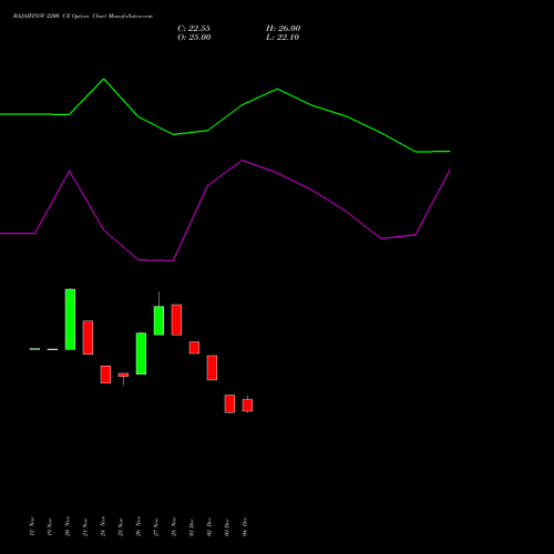 Live BAJAJFINSV 2200 CE (CALL) 27 January 2026 options price chart analysis Bajaj Finserv Limited 