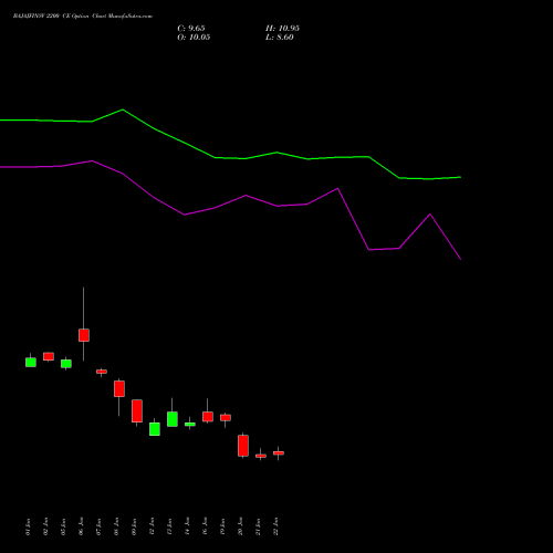 BAJAJFINSV 2200 CE (CALL) 24 February 2026 options price chart analysis Bajaj Finserv Limited 