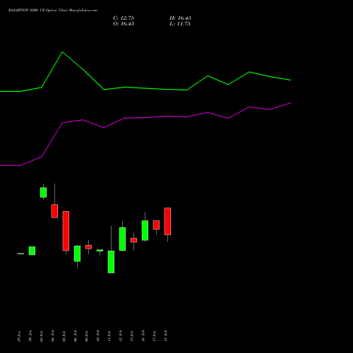 BAJAJFINSV 2200 CE (CALL) 30 March 2026 options price chart analysis Bajaj Finserv Limited 