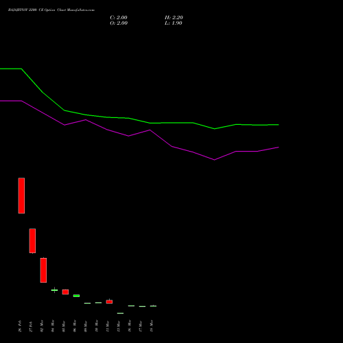 BAJAJFINSV 2200 CE (CALL) 28 April 2026 options price chart analysis Bajaj Finserv Limited 