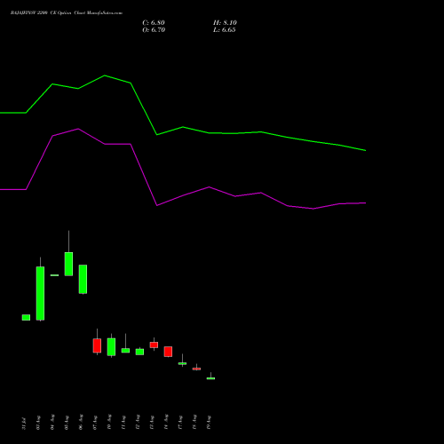 BAJAJFINSV 2200 CE (CALL) 29 September 2026 options price chart analysis Bajaj Finserv Limited 