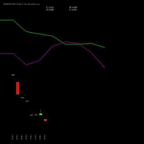BAJAJFINSV 2220 CE (CALL) 27 January 2026 options price chart analysis Bajaj Finserv Limited 