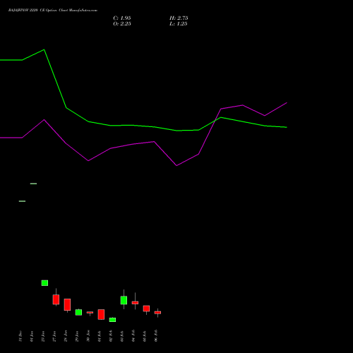 BAJAJFINSV 2220 CE (CALL) 24 February 2026 options price chart analysis Bajaj Finserv Limited 