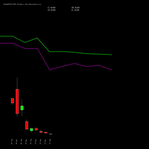 BAJAJFINSV 2220 CE (CALL) 25 August 2026 options price chart analysis Bajaj Finserv Limited 