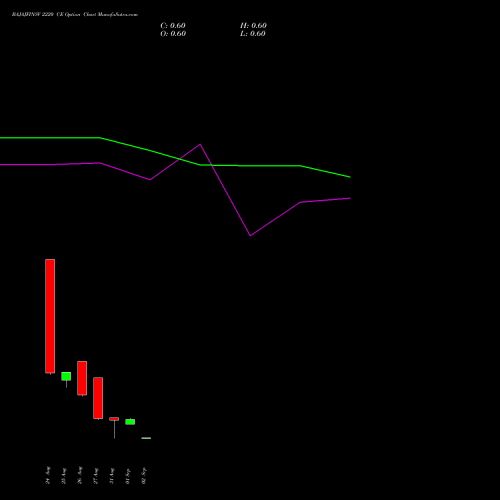 BAJAJFINSV 2220 CE (CALL) 29 September 2026 options price chart analysis Bajaj Finserv Limited 