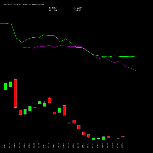 BAJAJFINSV 2240.00 CE (CALL) 30 March 2026 options price chart analysis Bajaj Finserv Limited 