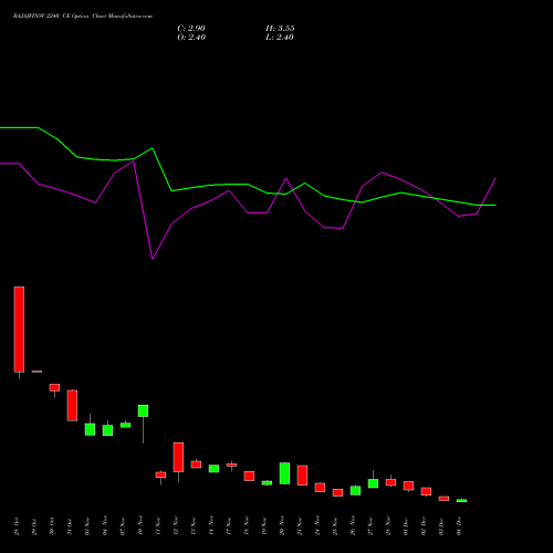 Live BAJAJFINSV 2240 CE (CALL) 30 December 2025 options price chart analysis Bajaj Finserv Limited 