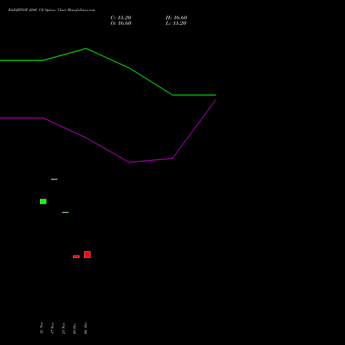 Live BAJAJFINSV 2240 CE (CALL) 27 January 2026 options price chart analysis Bajaj Finserv Limited 