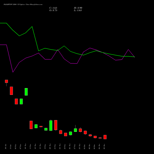 Live BAJAJFINSV 2260 CE (CALL) 30 December 2025 options price chart analysis Bajaj Finserv Limited 