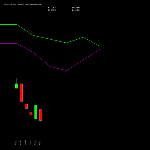BAJAJFINSV 2260 CE (CALL) 27 January 2026 options price chart analysis Bajaj Finserv Limited 