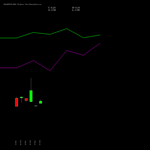 BAJAJFINSV 2260 CE (CALL) 30 March 2026 options price chart analysis Bajaj Finserv Limited 
