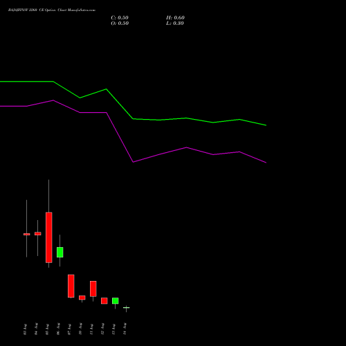 BAJAJFINSV 2260 CE (CALL) 25 August 2026 options price chart analysis Bajaj Finserv Limited 
