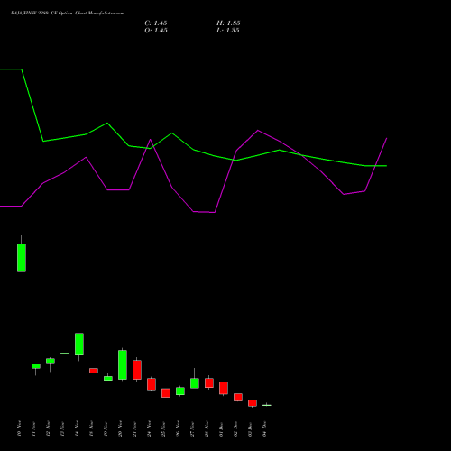 Live BAJAJFINSV 2280 CE (CALL) 30 December 2025 options price chart analysis Bajaj Finserv Limited 