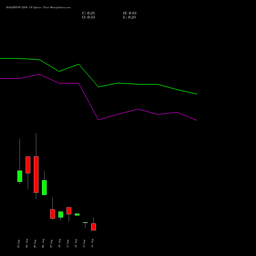 BAJAJFINSV 2280 CE (CALL) 25 August 2026 options price chart analysis Bajaj Finserv Limited 