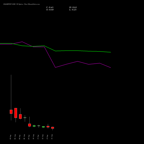 BAJAJFINSV 2320 CE (CALL) 25 August 2026 options price chart analysis Bajaj Finserv Limited 