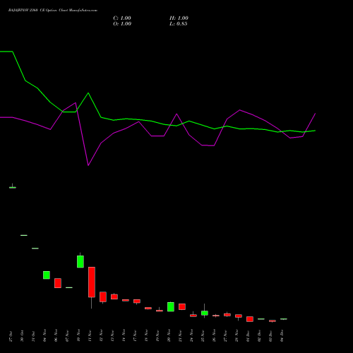 Live BAJAJFINSV 2360 CE (CALL) 30 December 2025 options price chart analysis Bajaj Finserv Limited 