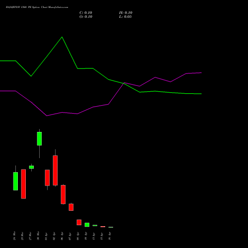 BAJAJFINSV 1360 PE (PUT) 28 April 2026 options price chart analysis Bajaj Finserv Limited 