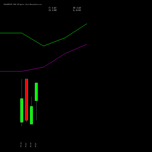 BAJAJFINSV 1360 PE (PUT) 28 July 2026 options price chart analysis Bajaj Finserv Limited 
