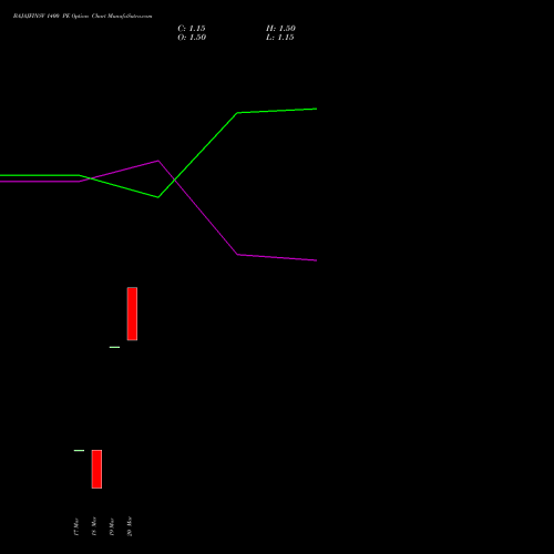 BAJAJFINSV 1400 PE (PUT) 30 March 2026 options price chart analysis Bajaj Finserv Limited 