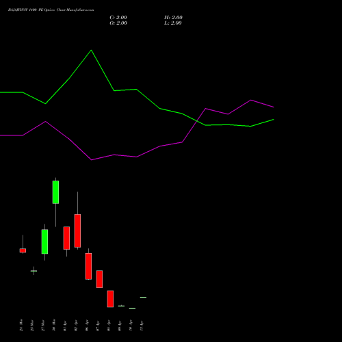 BAJAJFINSV 1400 PE (PUT) 28 April 2026 options price chart analysis Bajaj Finserv Limited 