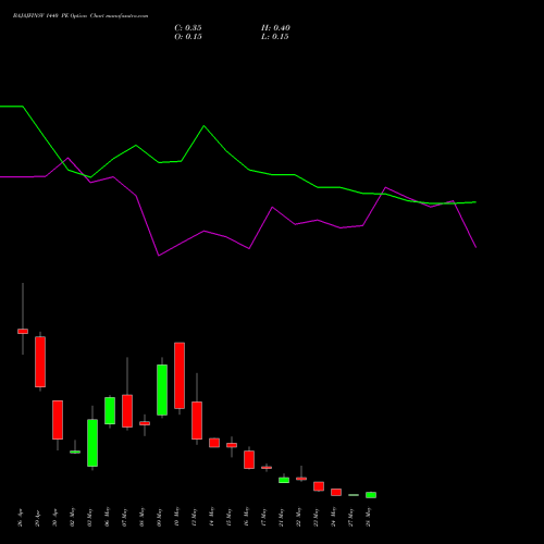 BAJAJFINSV 1440 PE PUT indicators chart analysis Bajaj Finserv Limited options price chart strike 1440 PUT