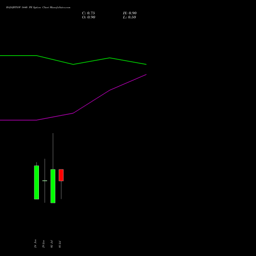 BAJAJFINSV 1440 PE (PUT) 28 July 2026 options price chart analysis Bajaj Finserv Limited 