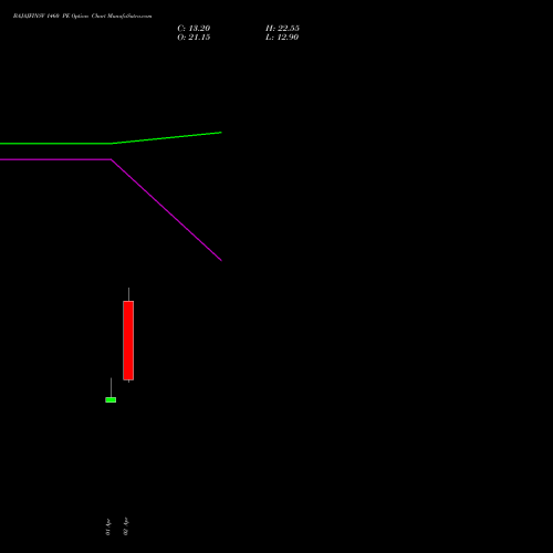 BAJAJFINSV 1460 PE (PUT) 28 April 2026 options price chart analysis Bajaj Finserv Limited 