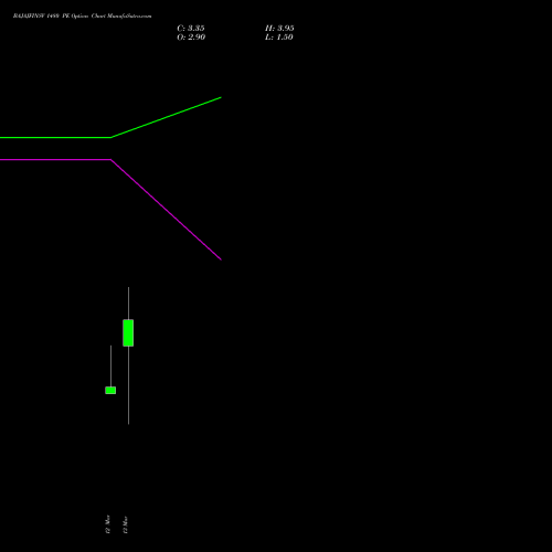 BAJAJFINSV 1480 PE (PUT) 30 March 2026 options price chart analysis Bajaj Finserv Limited 