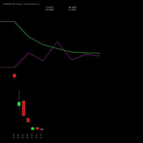 BAJAJFINSV 1480 PE (PUT) 27 October 2026 options price chart analysis Bajaj Finserv Limited 