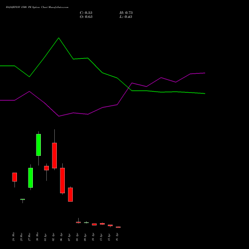 BAJAJFINSV 1500 PE (PUT) 28 April 2026 options price chart analysis Bajaj Finserv Limited 