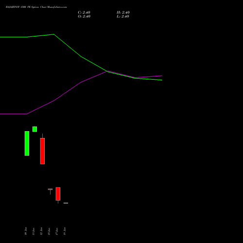 BAJAJFINSV 1500 PE (PUT) 28 July 2026 options price chart analysis Bajaj Finserv Limited 