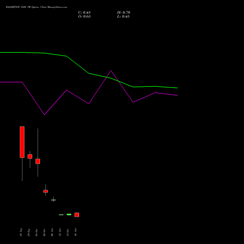 BAJAJFINSV 1520 PE (PUT) 27 October 2026 options price chart analysis Bajaj Finserv Limited 