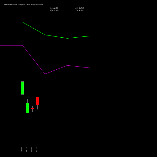 BAJAJFINSV 1520 PE (PUT) 23 November 2026 options price chart analysis Bajaj Finserv Limited 