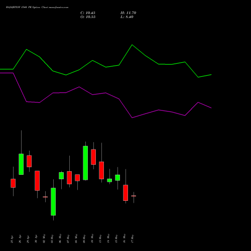 BAJAJFINSV 1540 PE PUT indicators chart analysis Bajaj Finserv Limited options price chart strike 1540 PUT