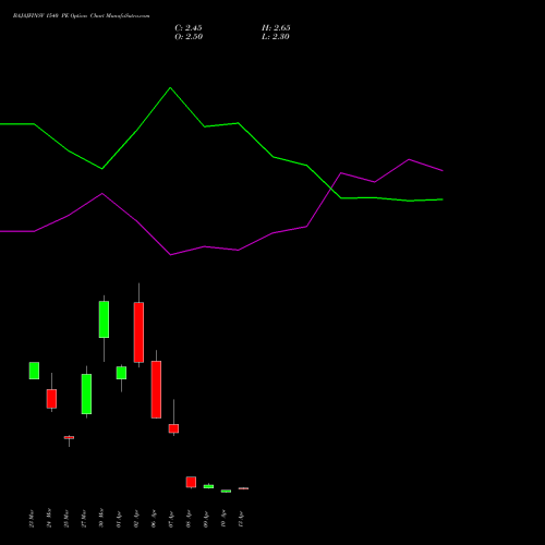 BAJAJFINSV 1540 PE (PUT) 28 April 2026 options price chart analysis Bajaj Finserv Limited 