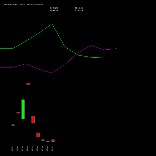 BAJAJFINSV 1540 PE (PUT) 30 June 2026 options price chart analysis Bajaj Finserv Limited 