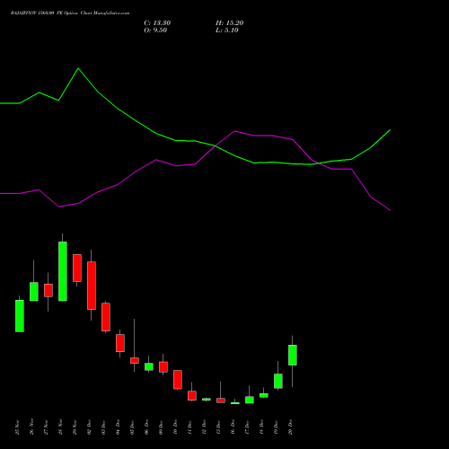 BAJAJFINSV 1560.00 PE PUT indicators chart analysis Bajaj Finserv Limited options price chart strike 1560.00 PUT