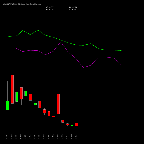 BAJAJFINSV 1560.00 PE PUT indicators chart analysis Bajaj Finserv Limited options price chart strike 1560.00 PUT