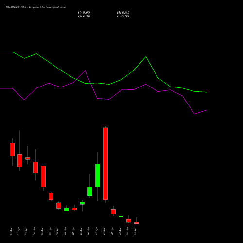 BAJAJFINSV 1560 PE PUT indicators chart analysis Bajaj Finserv Limited options price chart strike 1560 PUT