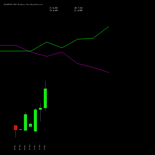 BAJAJFINSV 1560 PE (PUT) 30 March 2026 options price chart analysis Bajaj Finserv Limited 